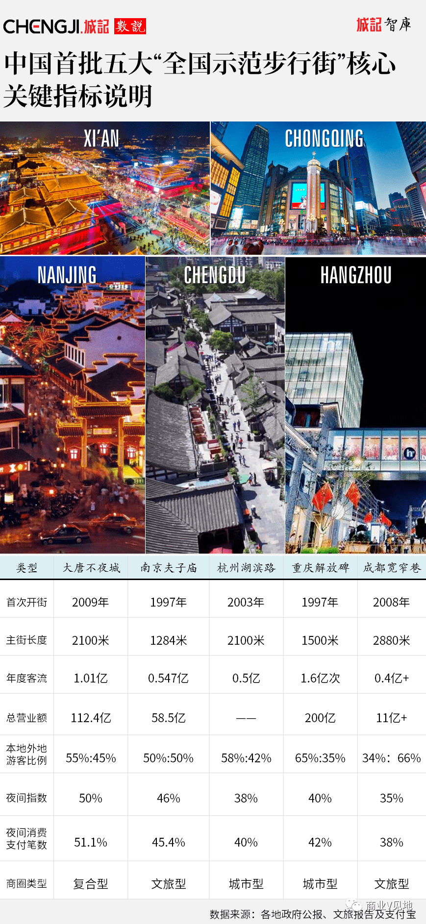 城市更新場景力營造的典範大唐不夜城vs蘇州淮海街