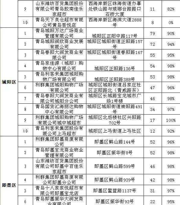 青岛市场监管局发布三季度投诉公示 麦凯乐等161家经营者"上榜"