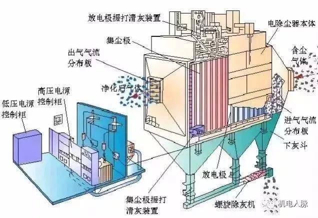 焦化除塵器的分類和原理