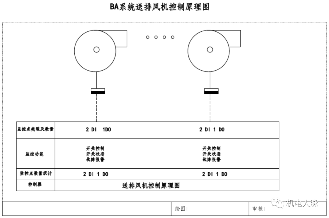 二氧化碳浓度,浓度超过设定报警值时开启送排风机根据事先设定时间表
