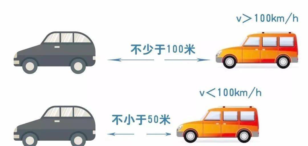 車速 超過每小時100公里時,應當與同車道前車 保持100米以上的距離