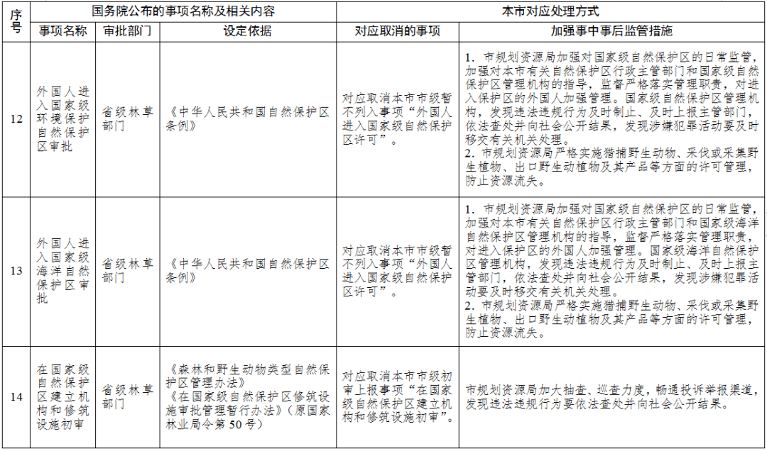 天津这些行政许可事项,取消!