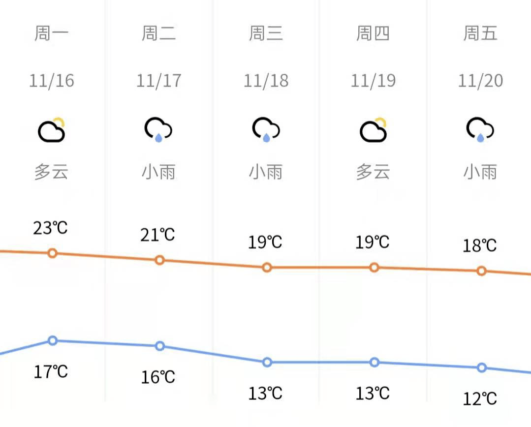 气温也逐渐下降广安阴雨交织根据中国天气预报未来一周24