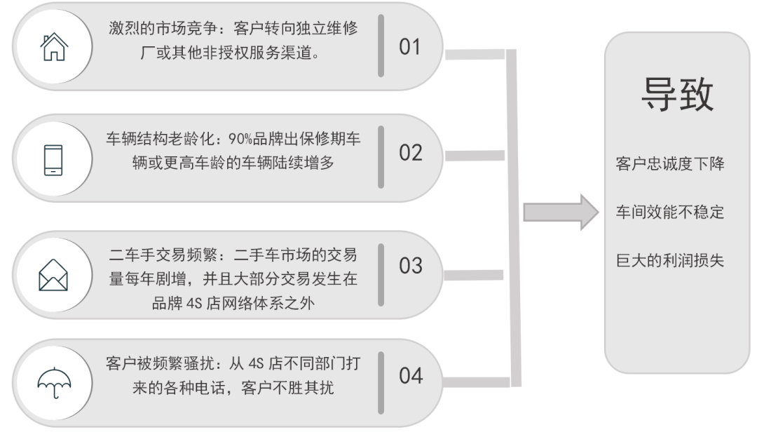 汽车4s店客户生命周期管理