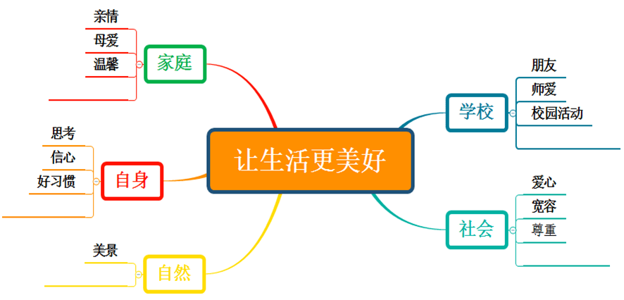 让生活更美好思维导图图片