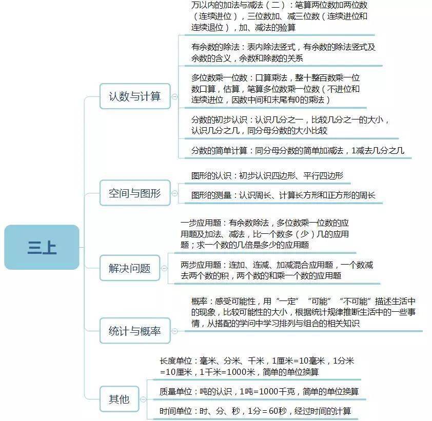 小學數學16年級知識思維導圖彙總給孩子收藏