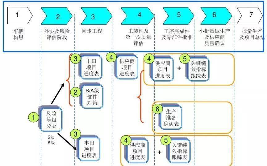 丰田汽车零部件开发流程