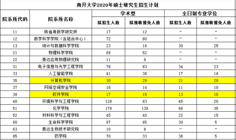 210所高校保研率排行榜出爐!2021考研人數422萬?