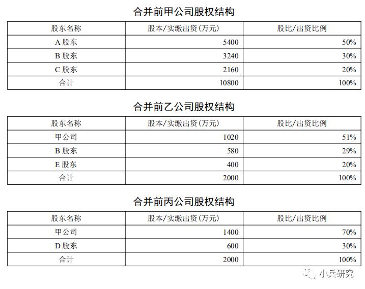 三家企业在吸收合并前的股权结构(或出资比例)如下表所示