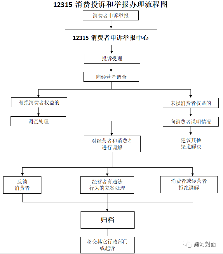 黑河人:手把手教你如何通过12315投诉举报↘