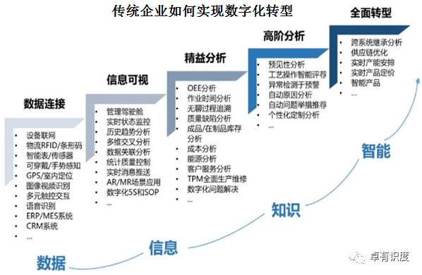 以战略高度看待企业数字化转型3
