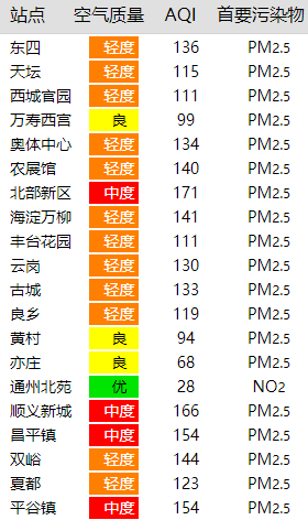 预计17日:3-4级;18日:2级;19日:1-2级. 北京市环境监测点空气质量指数