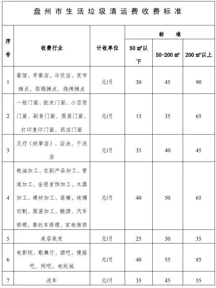 生活垃圾清运费收费标准,每个城市略有不同,如盘州市