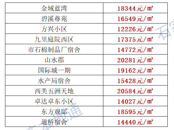 石家莊最新房價地圖出爐涵蓋井陘及石家莊地區200熱門小區