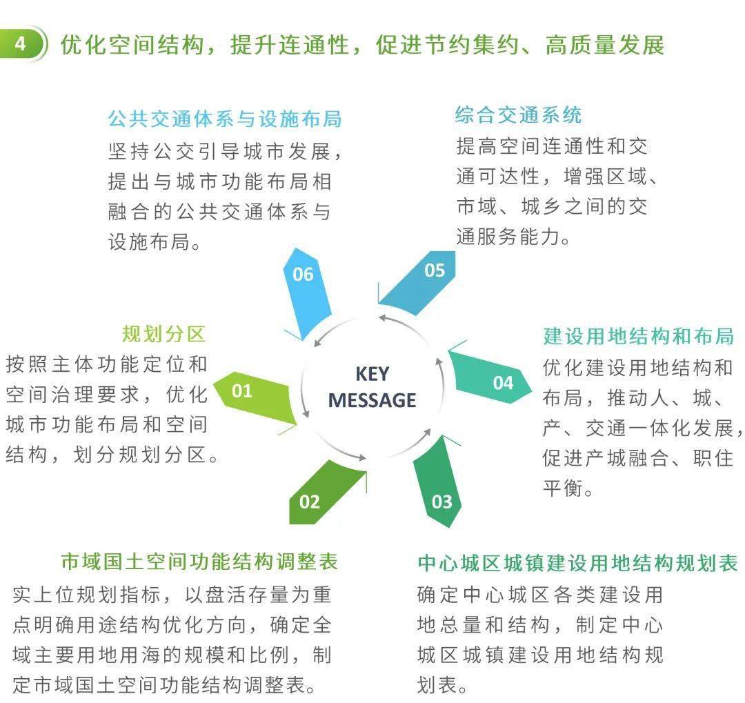 圖解市級國土空間總體規劃編制要點