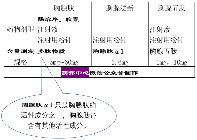 胸腺肽胸腺五肽胸腺法新之间的区别