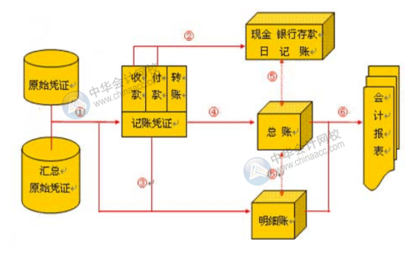 老会计分享手工账做账流程,七步秒懂!