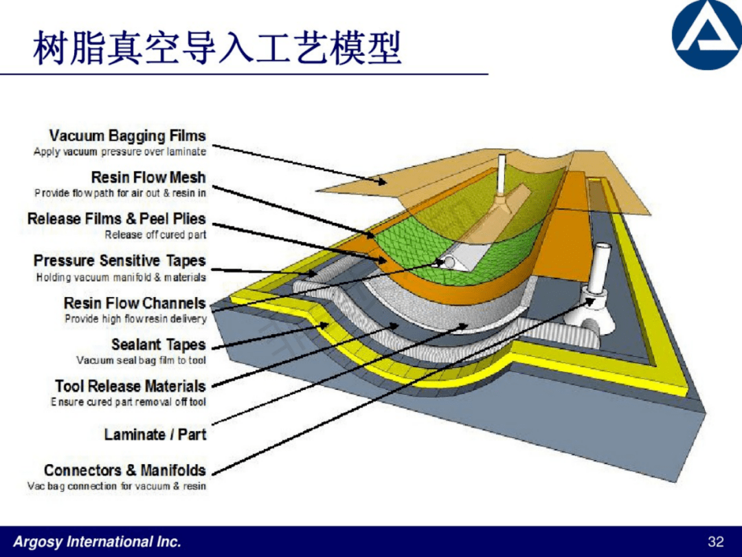 真空导入工艺
