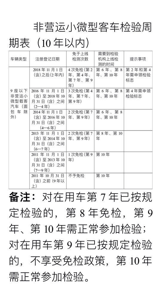 新政在现有实行6年以内的非营运6座以下小微型客车免检基础上,将 6年