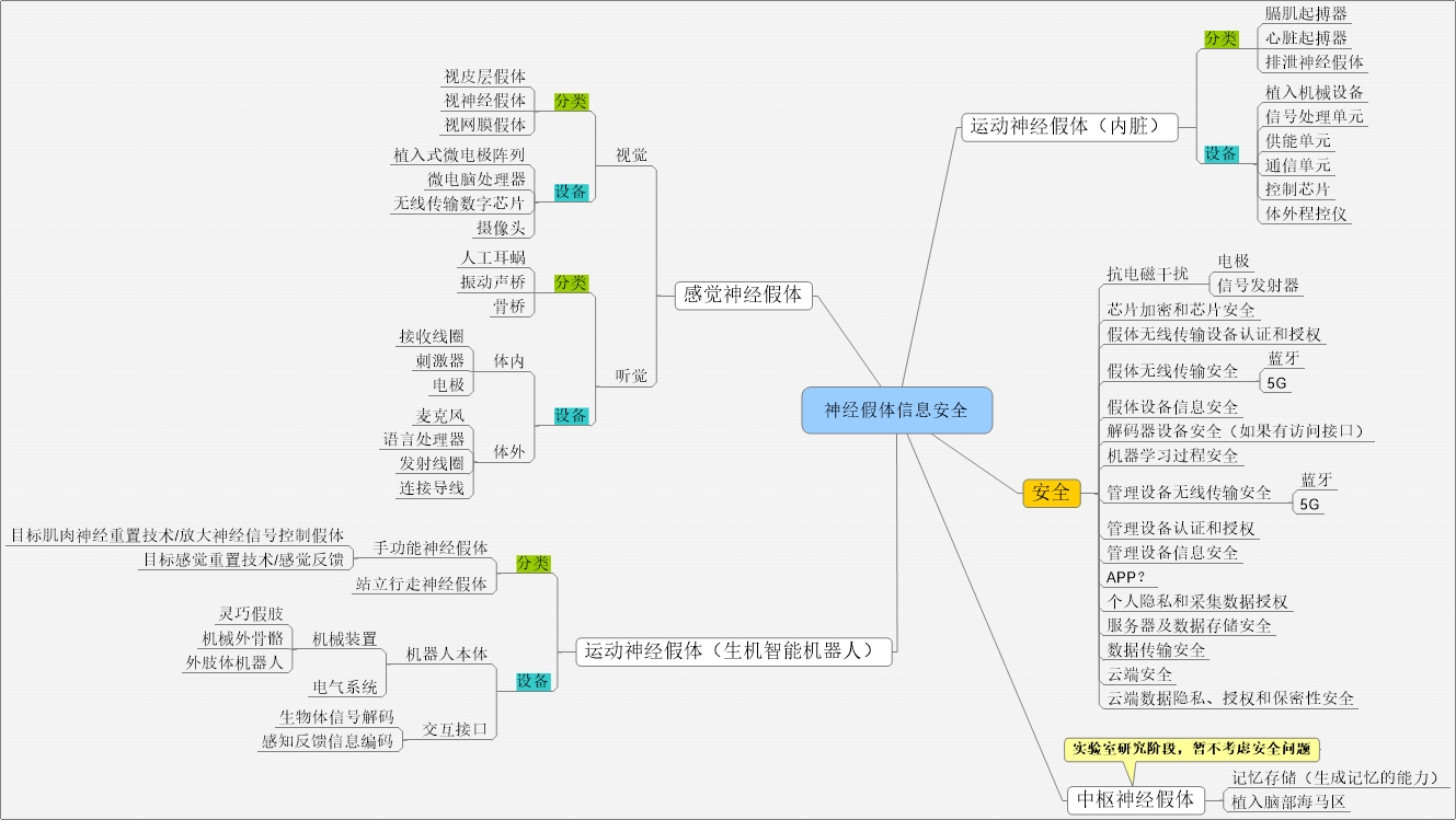 神经工程与脑机接口信息安全全景图发布 进行