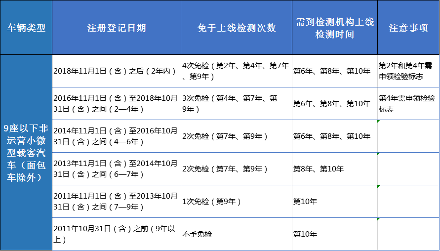 惠州车主注意了从明天起机动车免检范围将扩大
