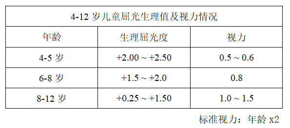 4-12岁儿童屈光生理值及视力情况如下表(先天性近视眼的人除外,每个