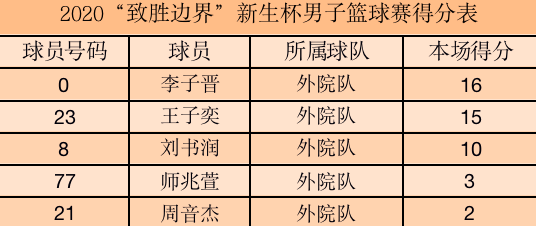 易边再战,经管队展现出了强烈的进攻欲望,12号不断冲击外院队内线砍下