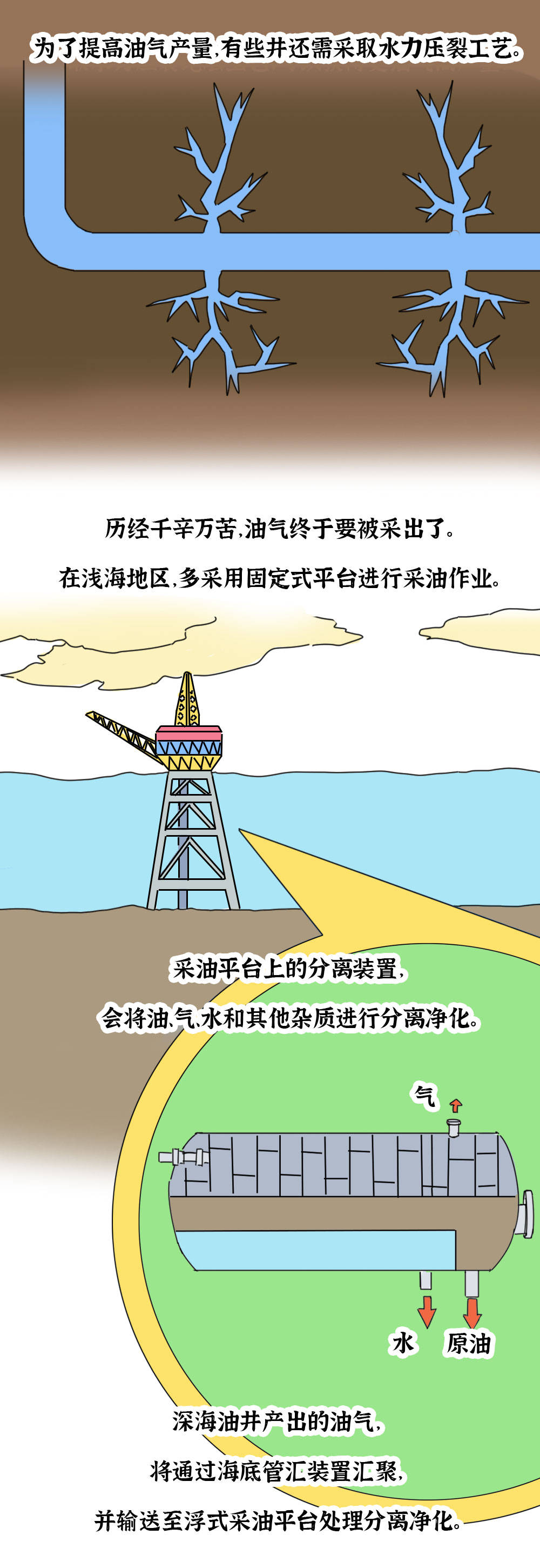 长见识了海里的石油原来是这么开采的通俗易懂的漫画预警
