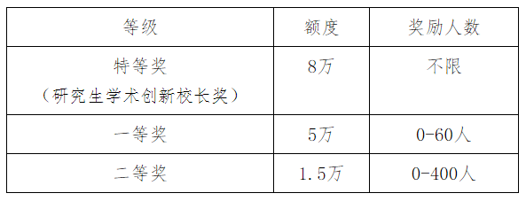 4.研究生國家助學金資助範圍同研究生學業獎.