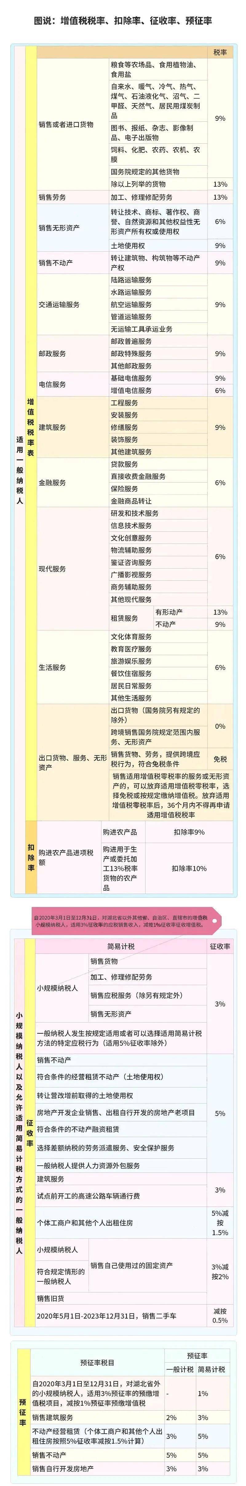 增值税税率"三档并两档,取消一般纳税人和小模纳税人?