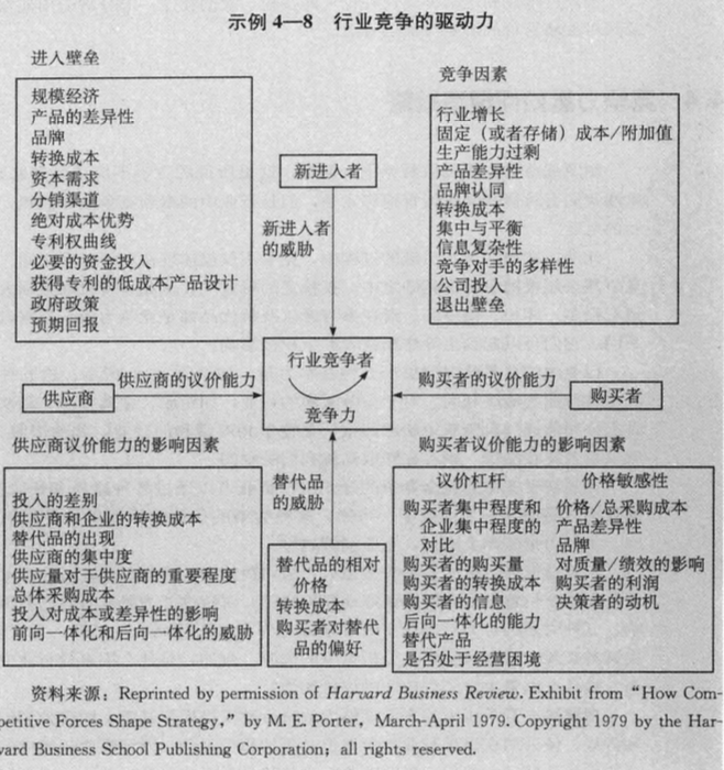 32外部环境分析的第二层次行业环境五力模型