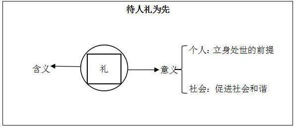 八礼四仪思维导图模板图片