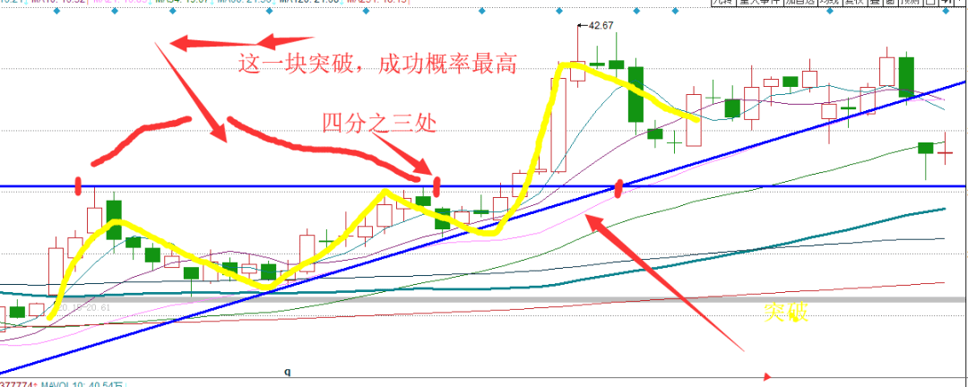 上升三角形和箱体突破形态买点详解——股市套利88招,独家解读10