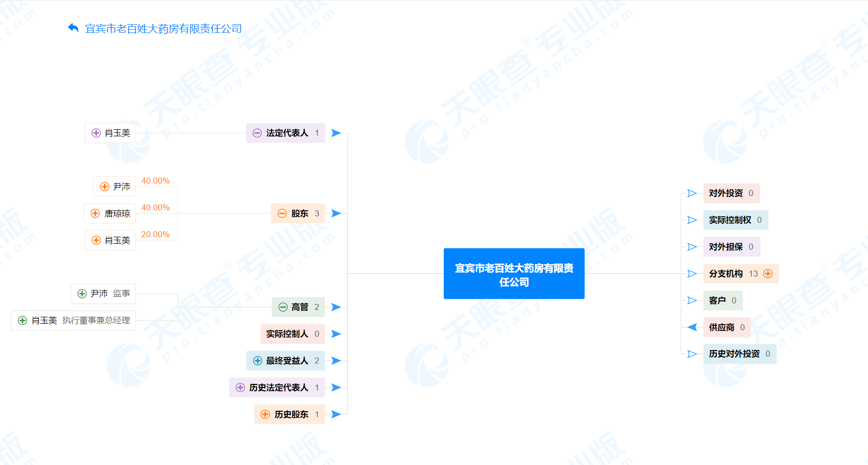 根据天眼查,宜宾老百姓2006年12月15日注册成立,法定代表人为肖玉美