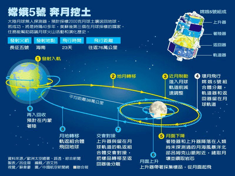 嫦娥五号登月ai助力实现我国航空史上四个首次将带回月球土壤