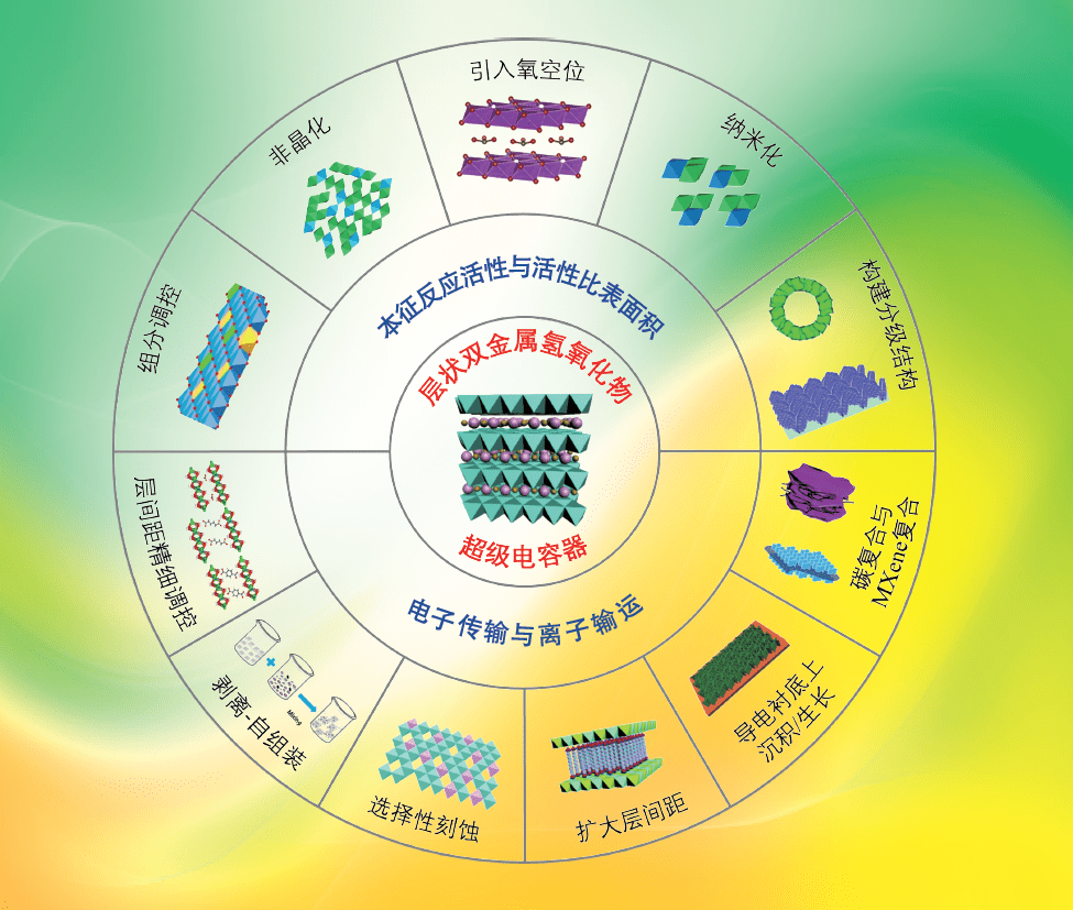 分可調,成本低,易宏量製備等優點,成為備受關注的超級電容器電極材料