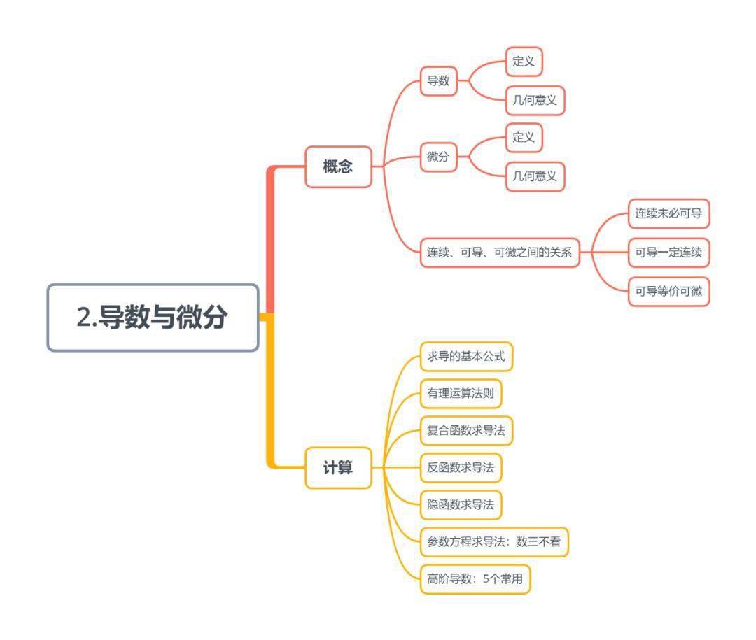 距離21考研初試僅剩1個月高數超長思維導圖幫你最後捋清思路