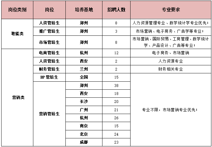 招聘流程全國宣講會--初面--複試—發放offer—簽訂三方協議五,晉升