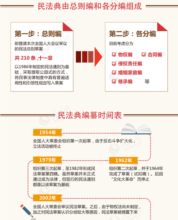 图解民法总则是民法典第一步草案这七大变化将影响你我