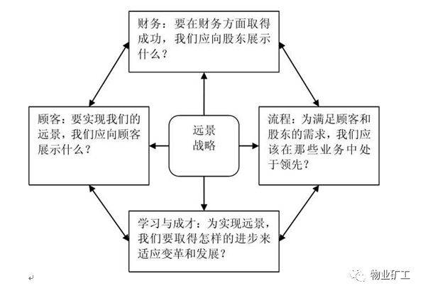 平衡記分卡框架圖方法二:平衡計分卡:平衡企業的短期利益與長期利益