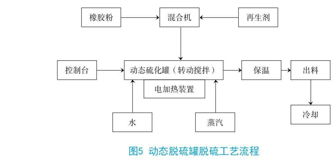 廢輪胎生產橡膠粉橡膠粉改性瀝青與再生橡膠的生產加工工藝及設備研究