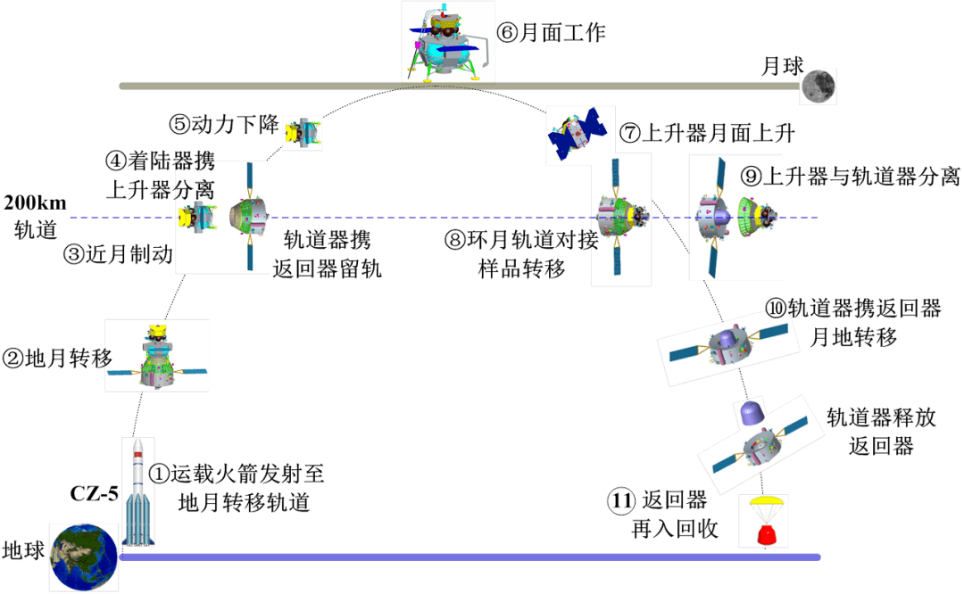 中国航天科技集团五院,嫦娥五号探测器系统副总设计师彭兢介绍,这四个