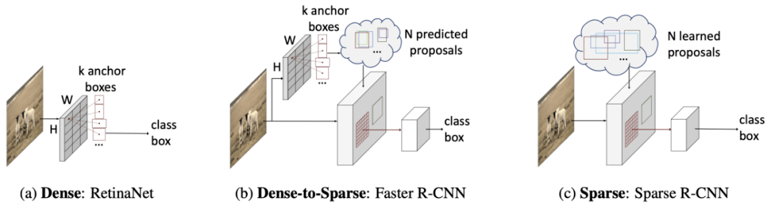 物体|目标检测新范式: 港大/同济/伯克利提出Sparse R-CNN