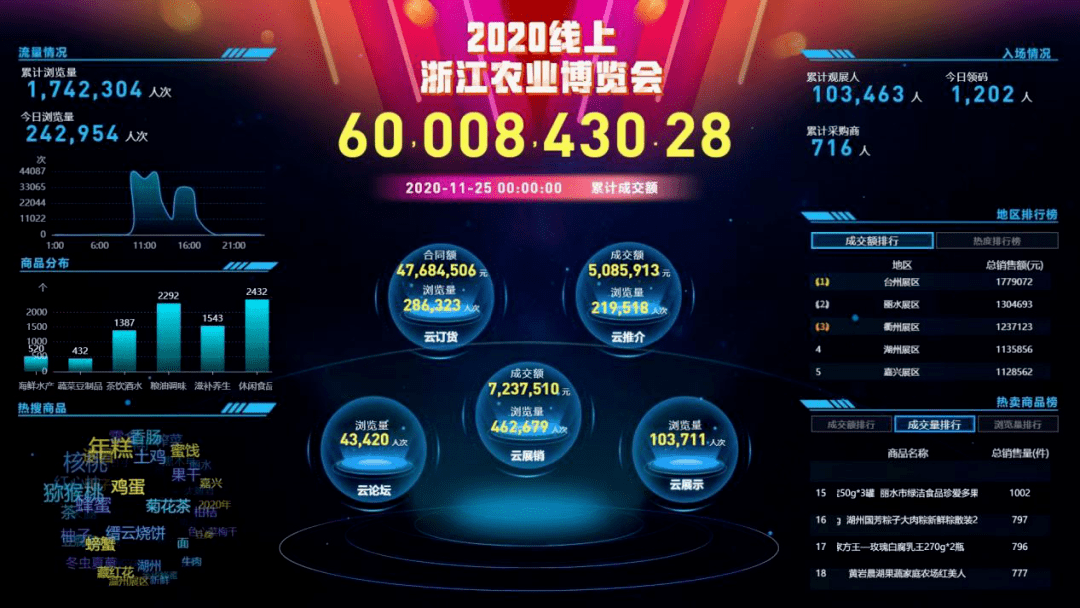 据统计,本次农博会我市销售额269.