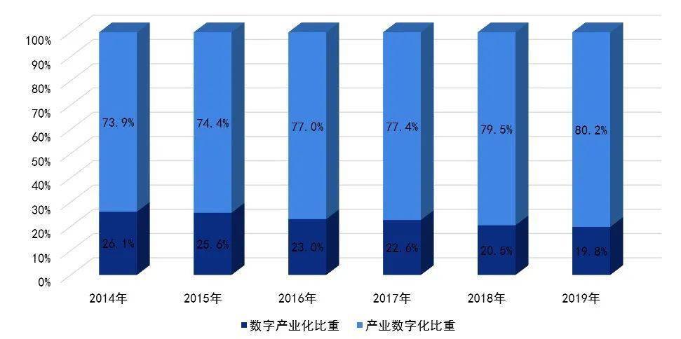 資料來源:中國信息通信研究院 前瞻產業研究院整理(2)未來五年數字