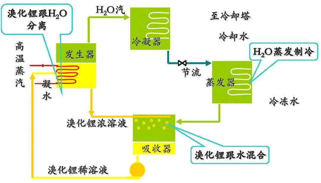 溴化锂制热原理动画图片