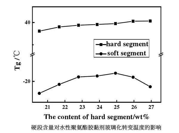 硬段含量對水性聚氨酯膠黏劑玻璃化轉變溫度與剝離強度的影響