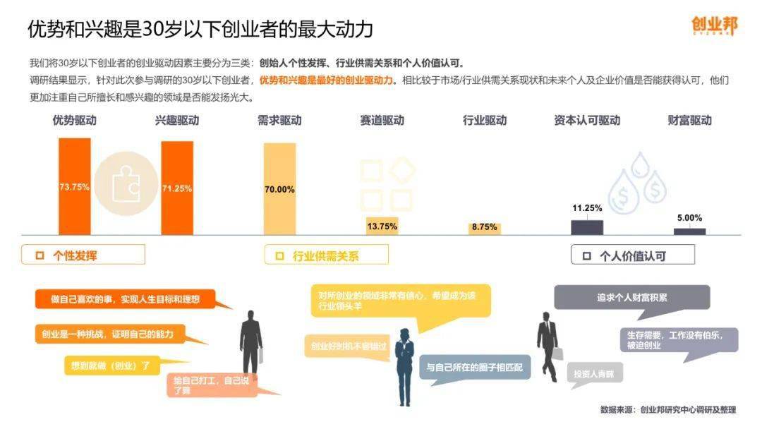 报告 | 2020中国30岁以下创业者调研报告