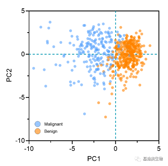 graphpad prism也可以做主成分分析(pca)?