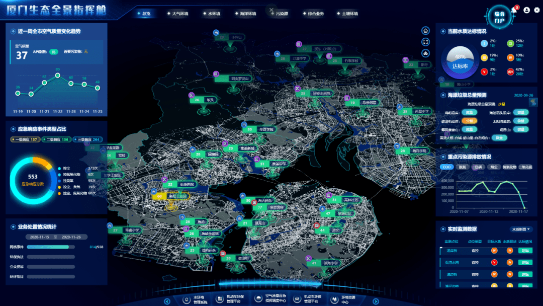 厦门率先开启智慧环保平台建设五大典型创新应用全国领先